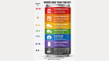That ₹100 Can of Soda? You're Mostly Paying Taxes and Middlemen 