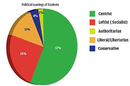 The College-goer’s Political Mind