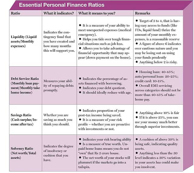 ﻿Measure Your Financial Health