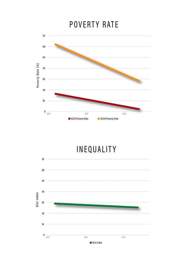 India Takes Giant Strides in Reducing Poverty